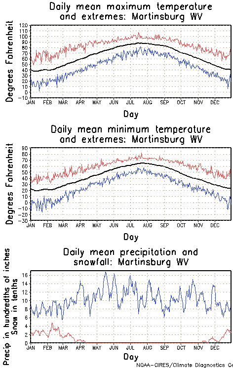 Martinsburg, West Virginia Annual Temperature Graph