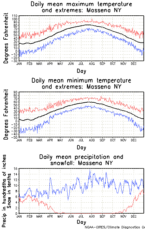 Massena New York Annual Temperature Graph