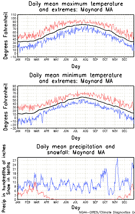 Maynard, Massachusetts Annual Temperature Graph