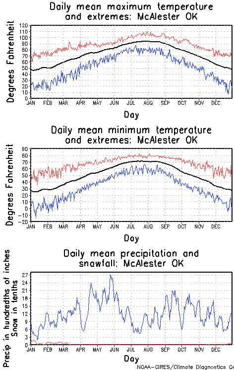 McAlester, Oklahoma Annual Temperature Graph