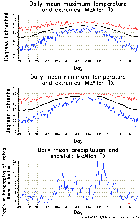 McAllen Texas Annual Temperature Graph