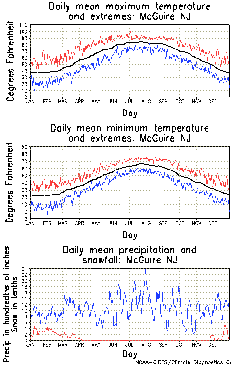 McGuire, New Jersey Annual Temperature Graph