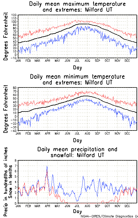 Milford, Utah Annual Temperature Graph