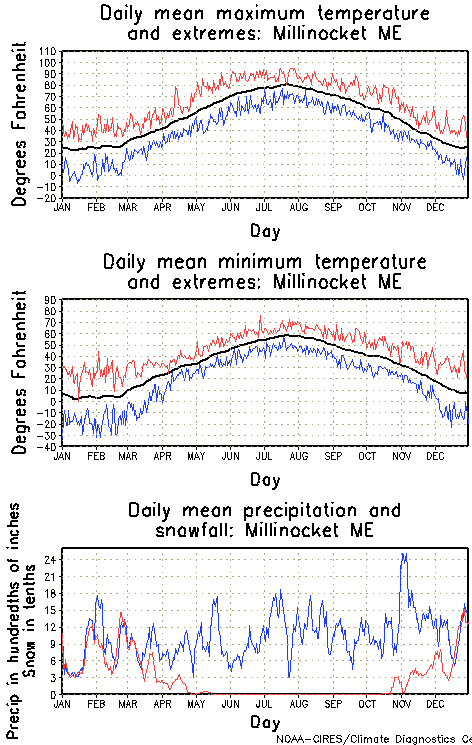 Millinocket, Maine Annual Temperature Graph