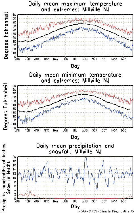 Millville, New Jersey Annual Temperature Graph