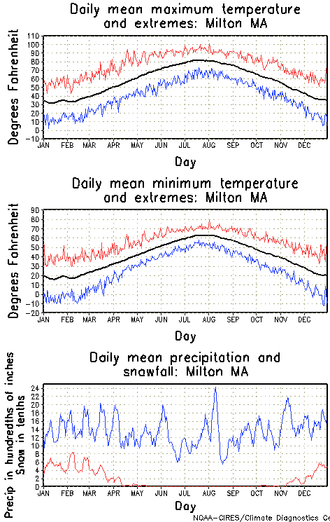 Milton, Massachusetts Annual Temperature Graph