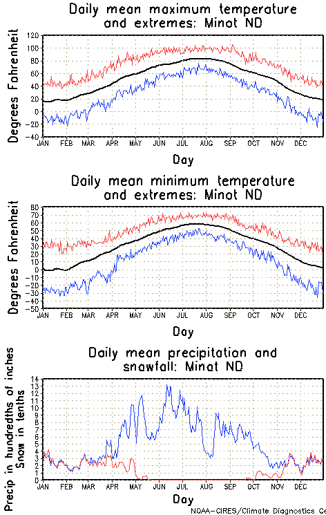 Minot, North Dakota Annual Temperature Graph