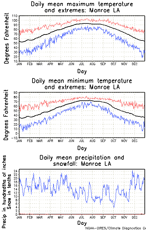 Monroe, Louisiana Annual Temperature Graph