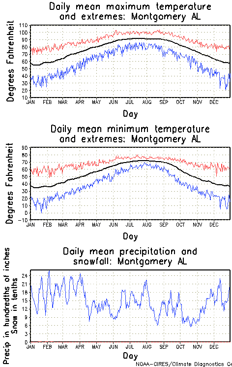 Montgomery, Alabama Annual Temperature Graph