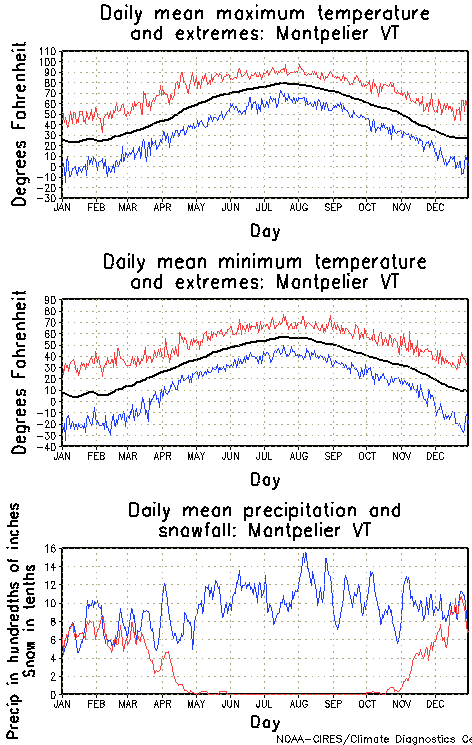 Montpelier, Vermont Annual Temperature Graph