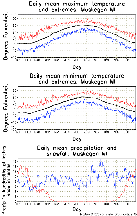 Muskegon, Michigan Annual Temperature Graph