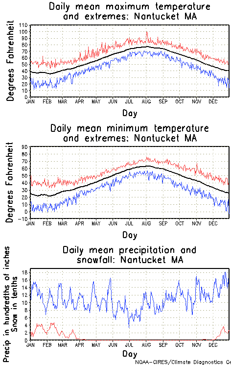 Nantucket, Massachusetts Annual Temperature Graph