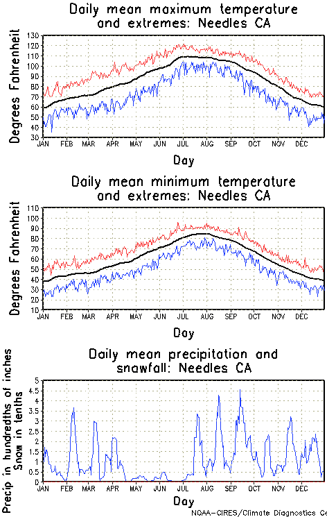 Needles California Annual Temperature Graph