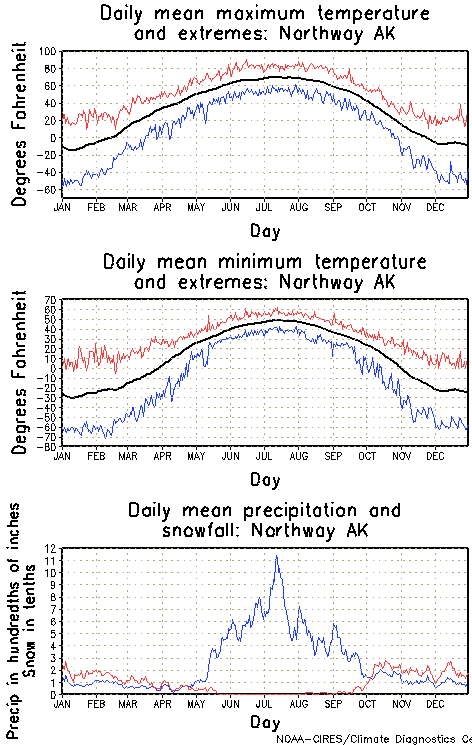 Northway, Alaska Annual Temperature Graph