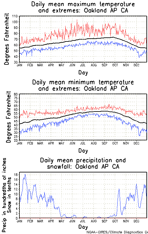 Oakland California Annual Temperature Graph