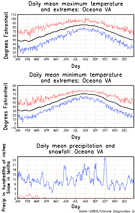 Oceana, Virginia Annual Temperature Graph