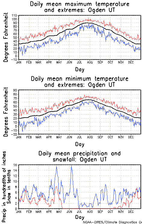 Ogden, Utah Annual Temperature Graph