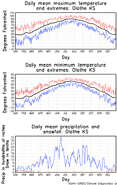 Olathe, Kansas Annual Temperature Graph