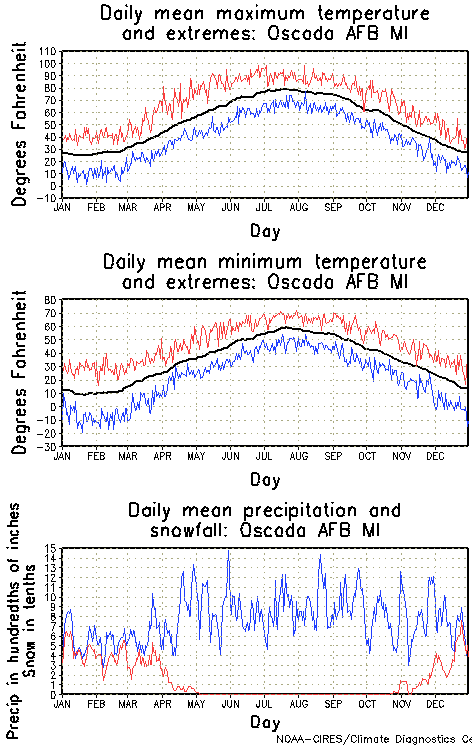 Oscoda, Michigan Annual Temperature Graph