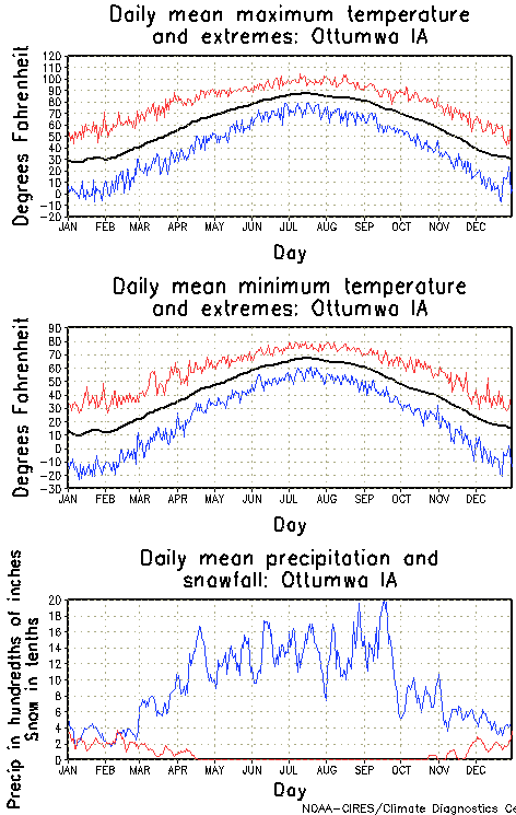 Ottumwa, Iowa Annual Temperature Graph