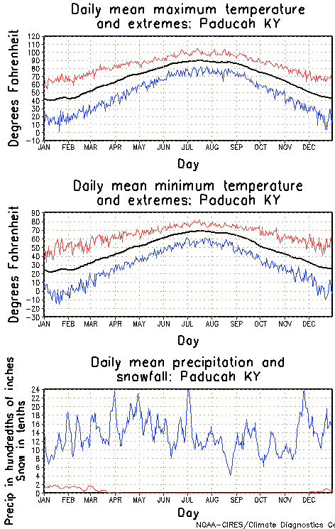 Paducah, Kentucky Annual Temperature Graph