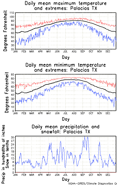 Palacios, Texas Annual Temperature Graph