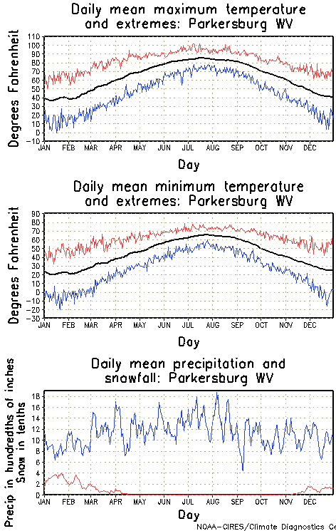 Parkersburg, West Virginia Annual Temperature Graph