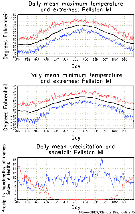 Pellston, Michigan Annual Temperature Graph