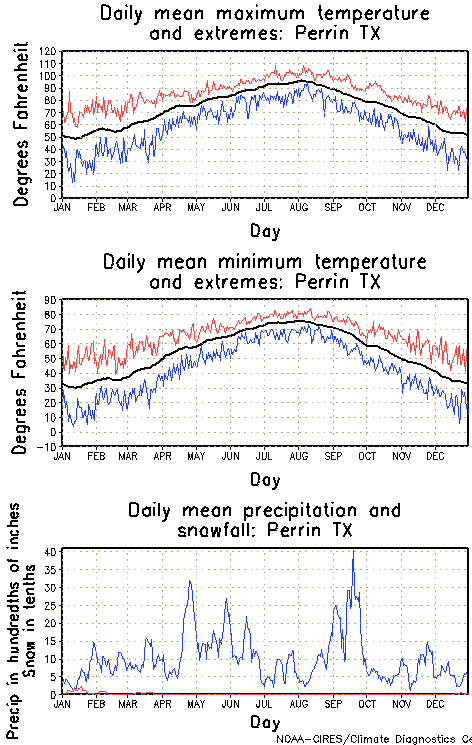 Perrin, Texas Annual Temperature Graph