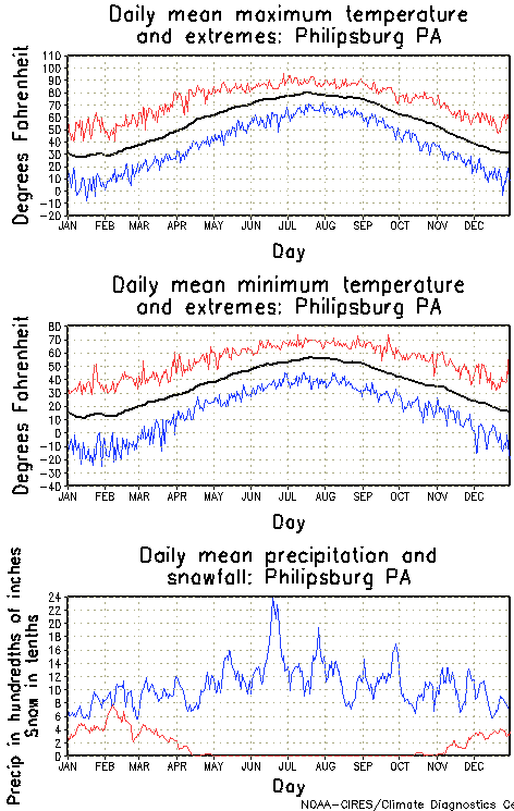 Philipsburg, Pennsylvania Annual Temperature Graph