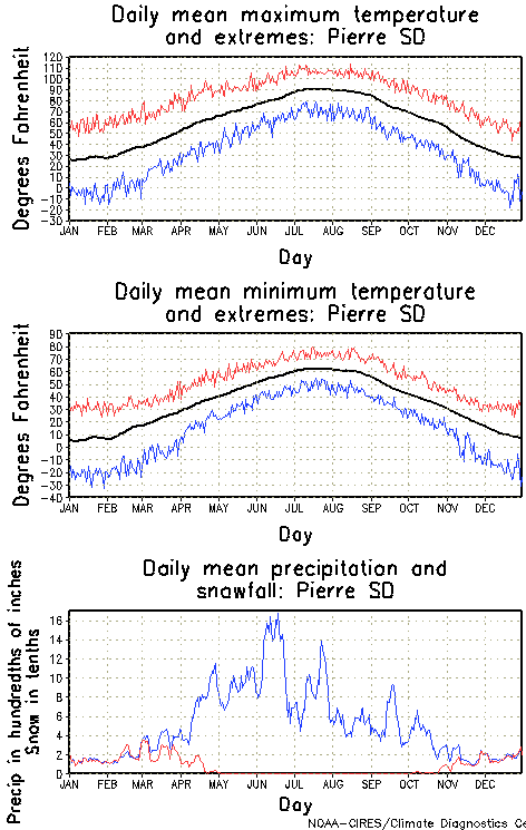 Pierre, South Dakota Annual Temperature Graph