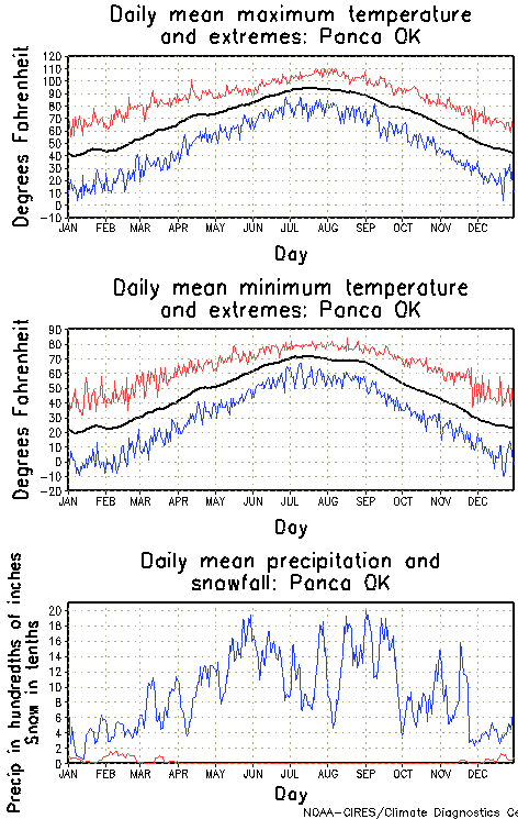Ponca, Oklahoma Annual Temperature Graph