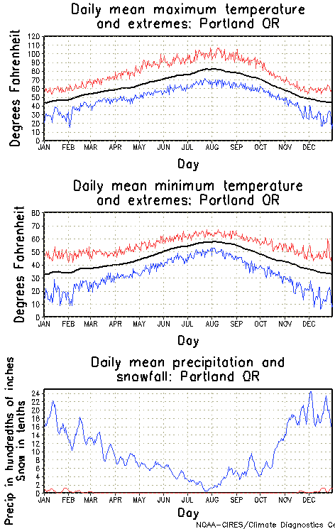 Portland, Oregon Annual Temperature Graph