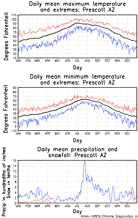 Prescott, Arizona Annual Temperature Graph