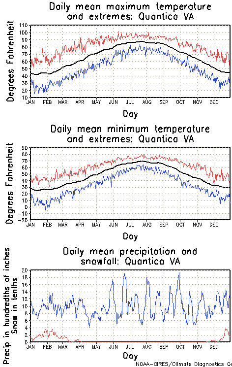 Quantico, Virginia Annual Temperature Graph