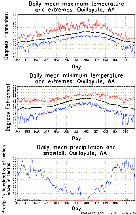 Quillayute, Washington Annual Temperature Graph