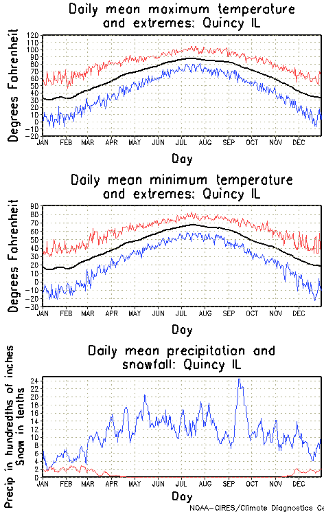 Quincy, Illinois Annual Temperature Graph