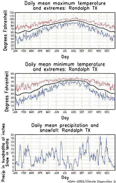 Randolph, Texas Annual Temperature Graph