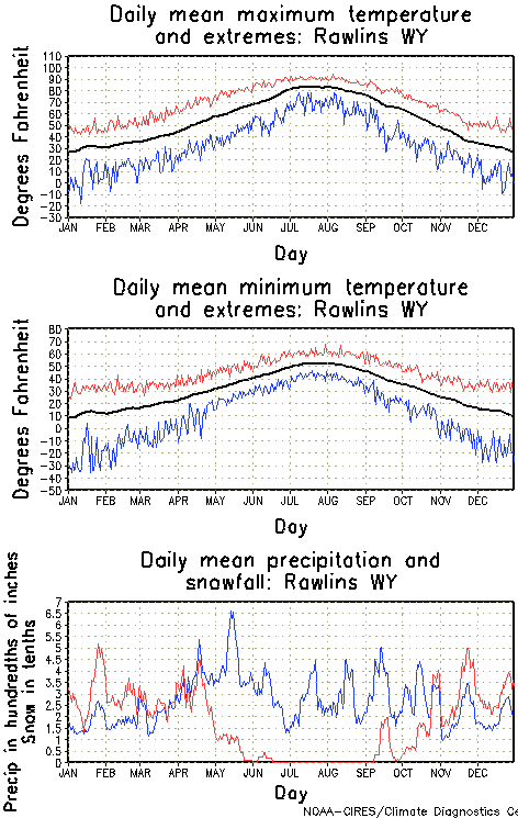 Randolph, Texas Annual Temperature Graph