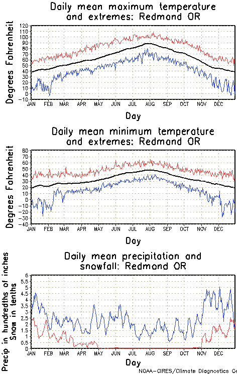 Redmond, Oregon Annual Temperature Graph