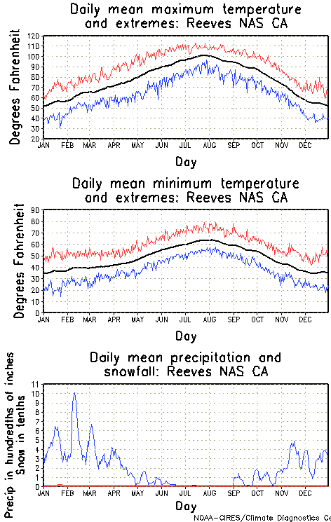 Reeves California Annual Temperature Graph