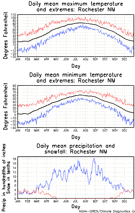 Rochester, Minnesota Annual Temperature Graph