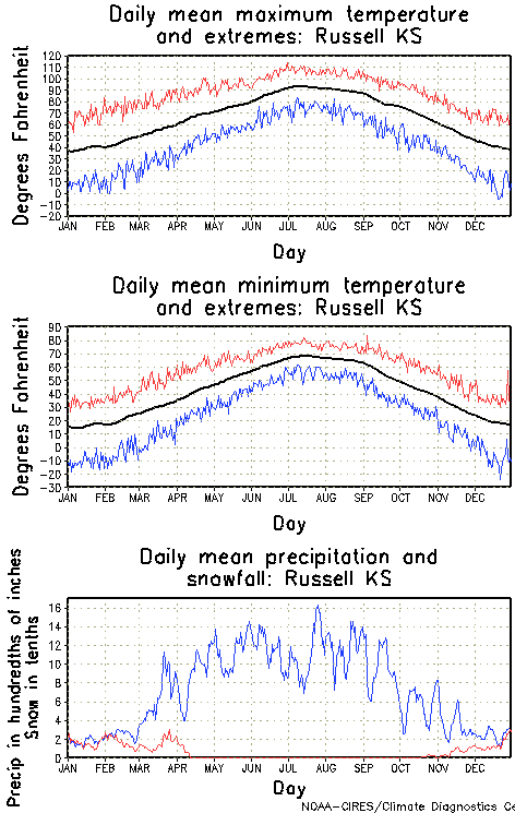Russel, Kansas Annual Temperature Graph
