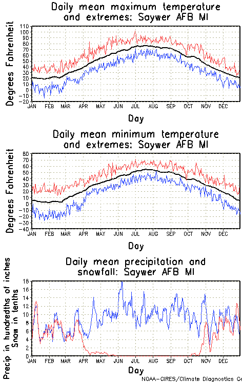 Saywer, Michigan Annual Temperature Graph