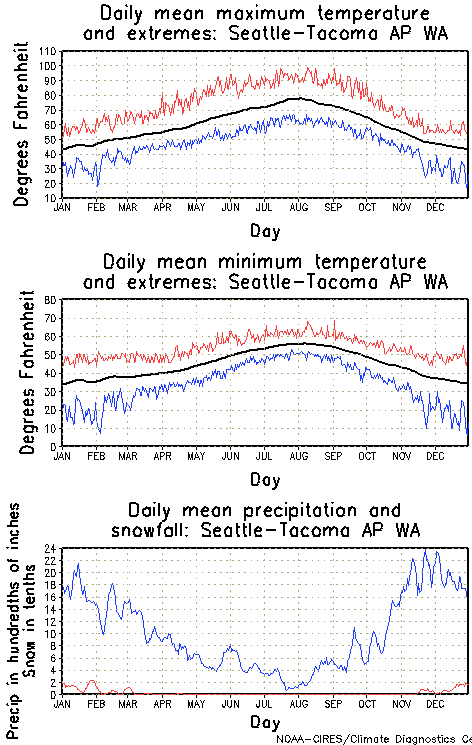 Sewart, Tennessee Annual Temperature Graph