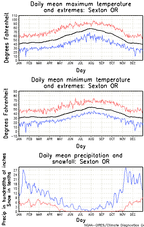 Sexton, Oregon Annual Temperature Graph