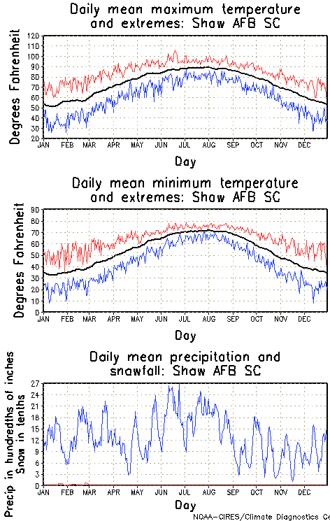 Shaw, South Carolina Annual Temperature Graph