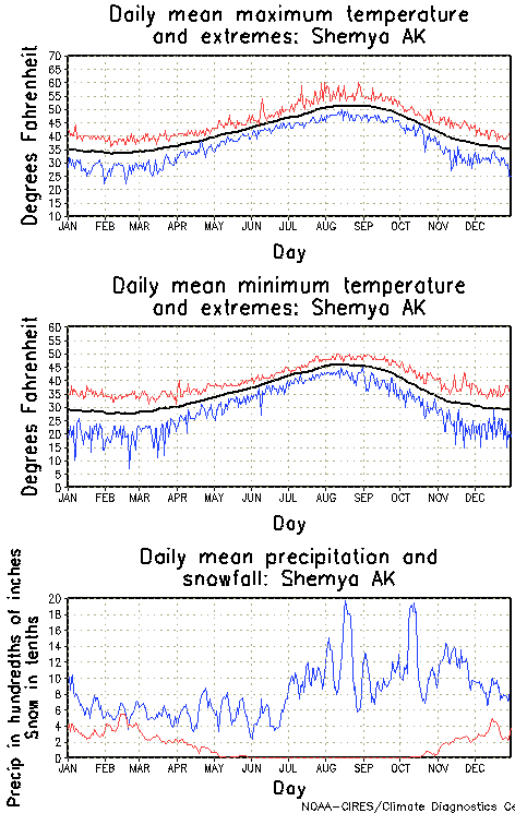 Shemya, Alaska Annual Temperature Graph