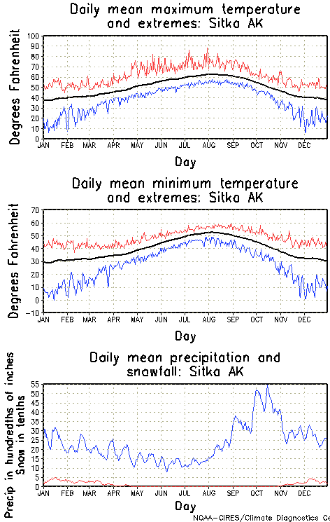 Sitka, Alaska Annual Temperature Graph