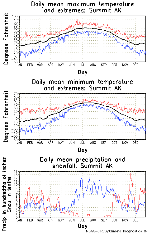 Summit, Alaska Annual Temperature Graph